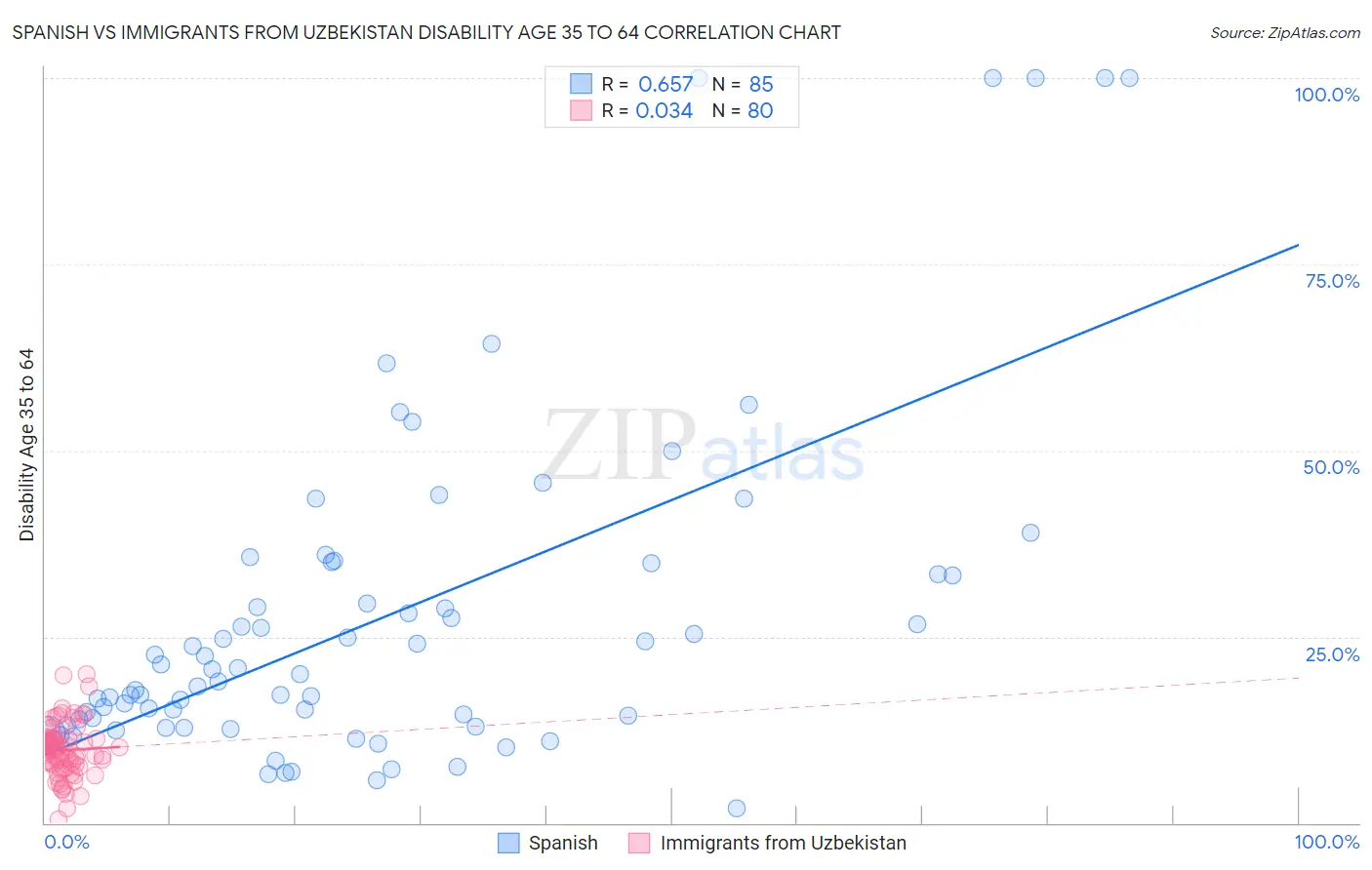 Spanish vs Immigrants from Uzbekistan Disability Age 35 to 64