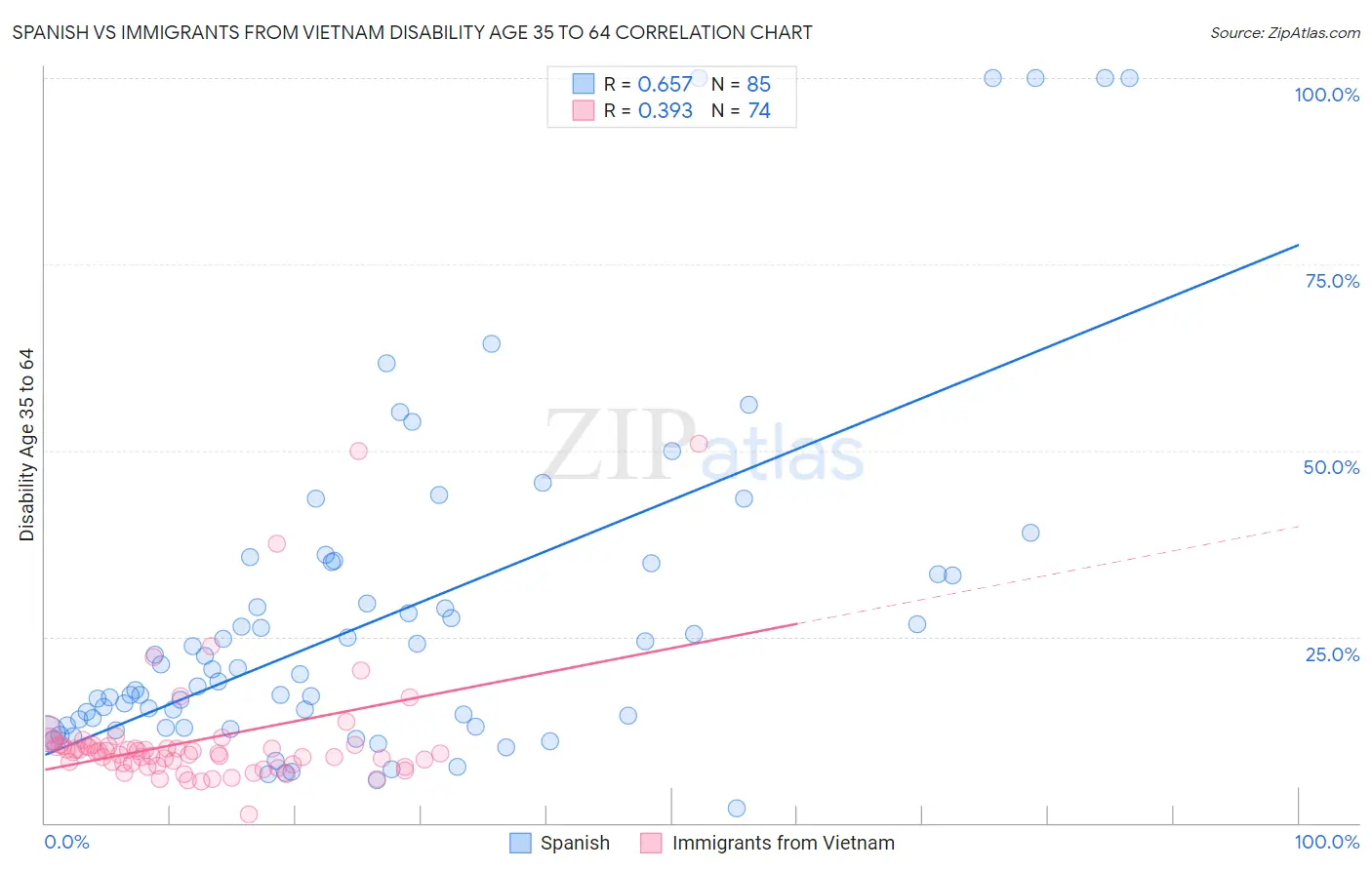 Spanish vs Immigrants from Vietnam Disability Age 35 to 64