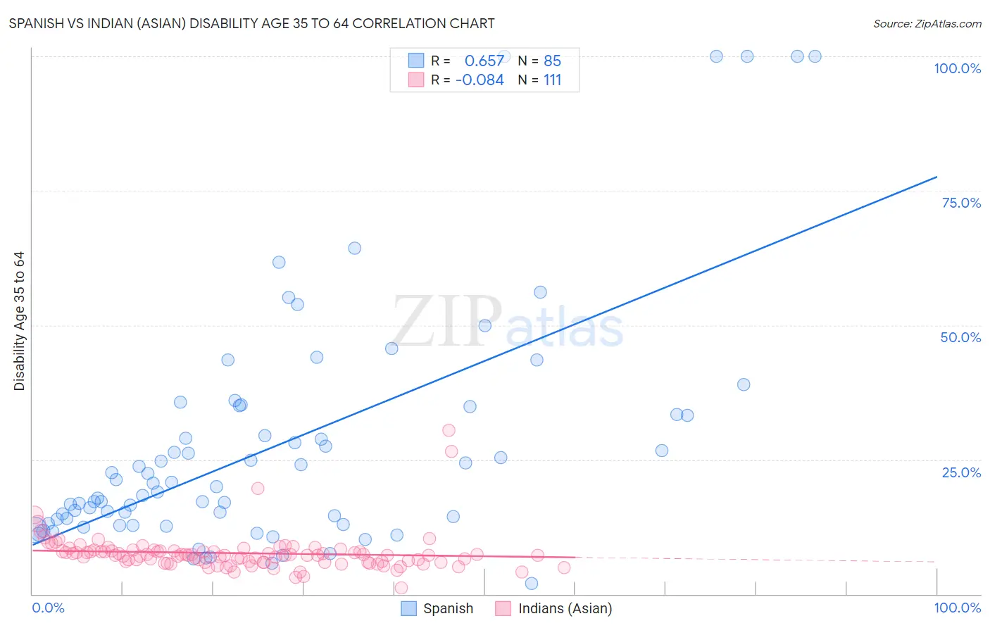 Spanish vs Indian (Asian) Disability Age 35 to 64