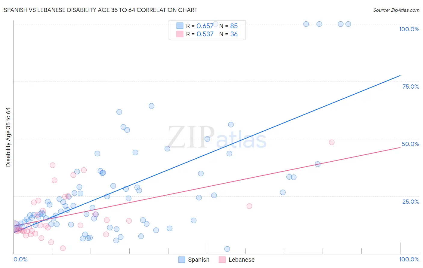 Spanish vs Lebanese Disability Age 35 to 64