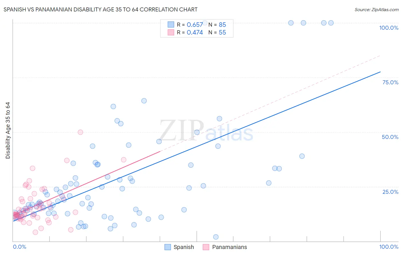 Spanish vs Panamanian Disability Age 35 to 64