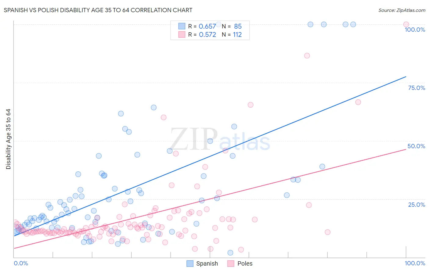 Spanish vs Polish Disability Age 35 to 64