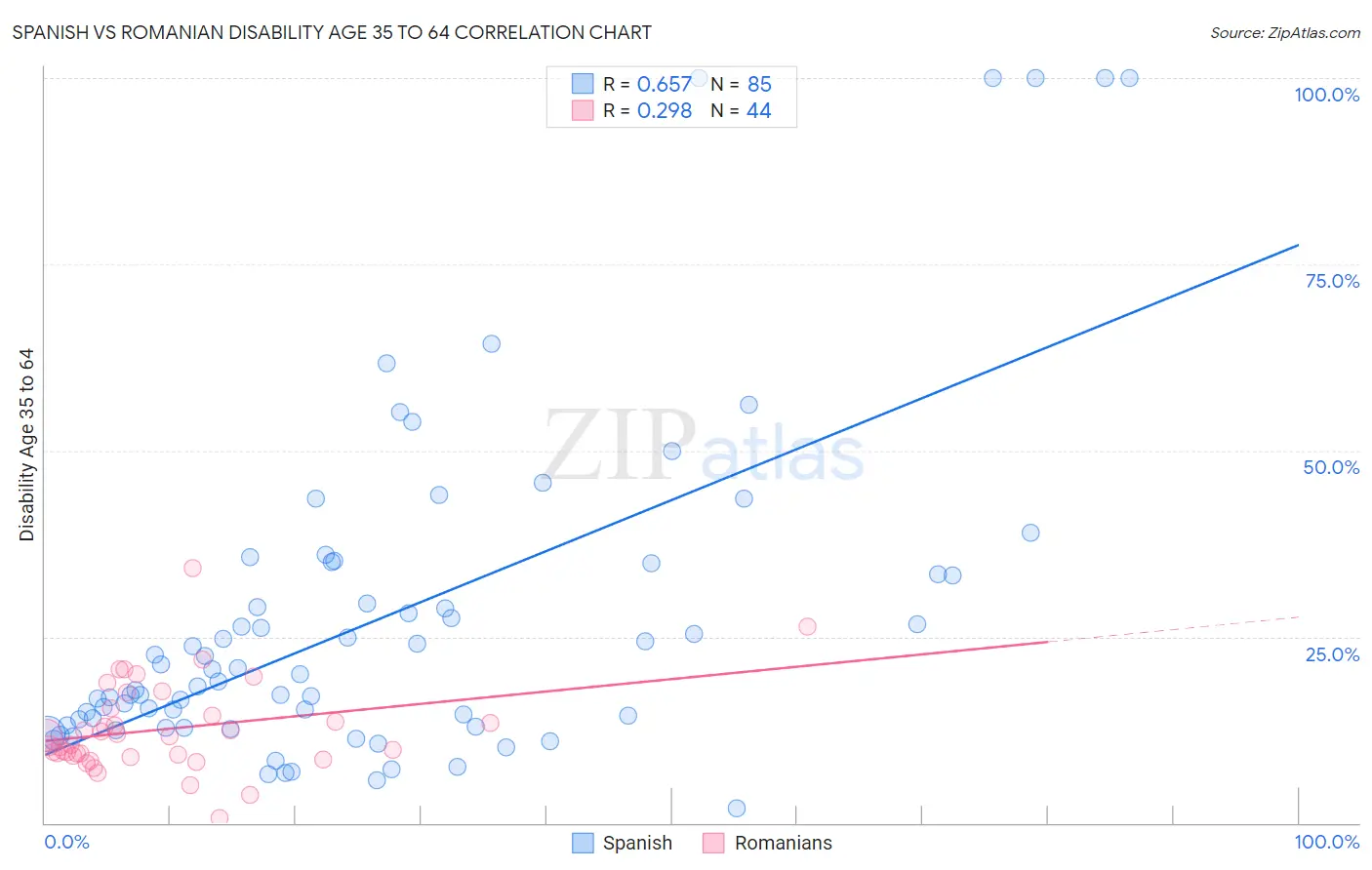 Spanish vs Romanian Disability Age 35 to 64