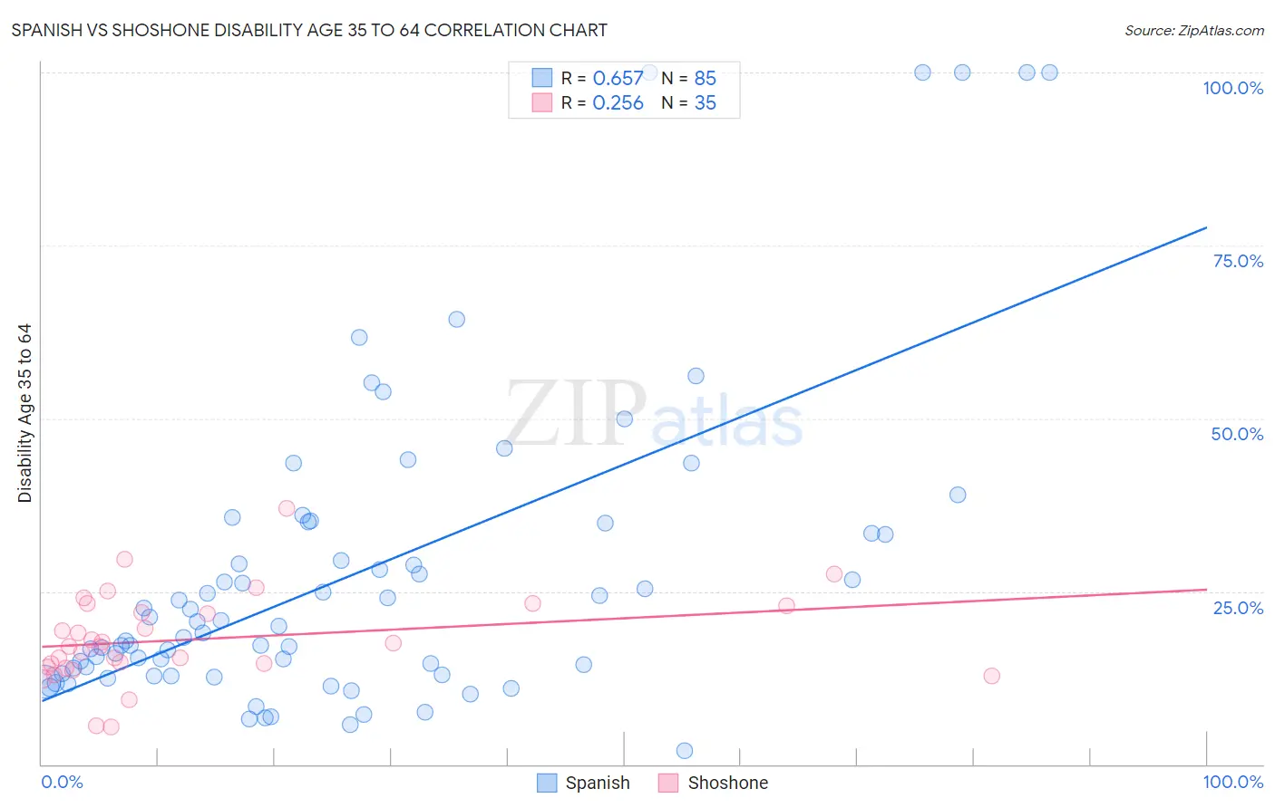 Spanish vs Shoshone Disability Age 35 to 64