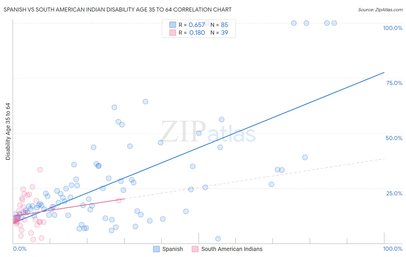 Spanish vs South American Indian Disability Age 35 to 64