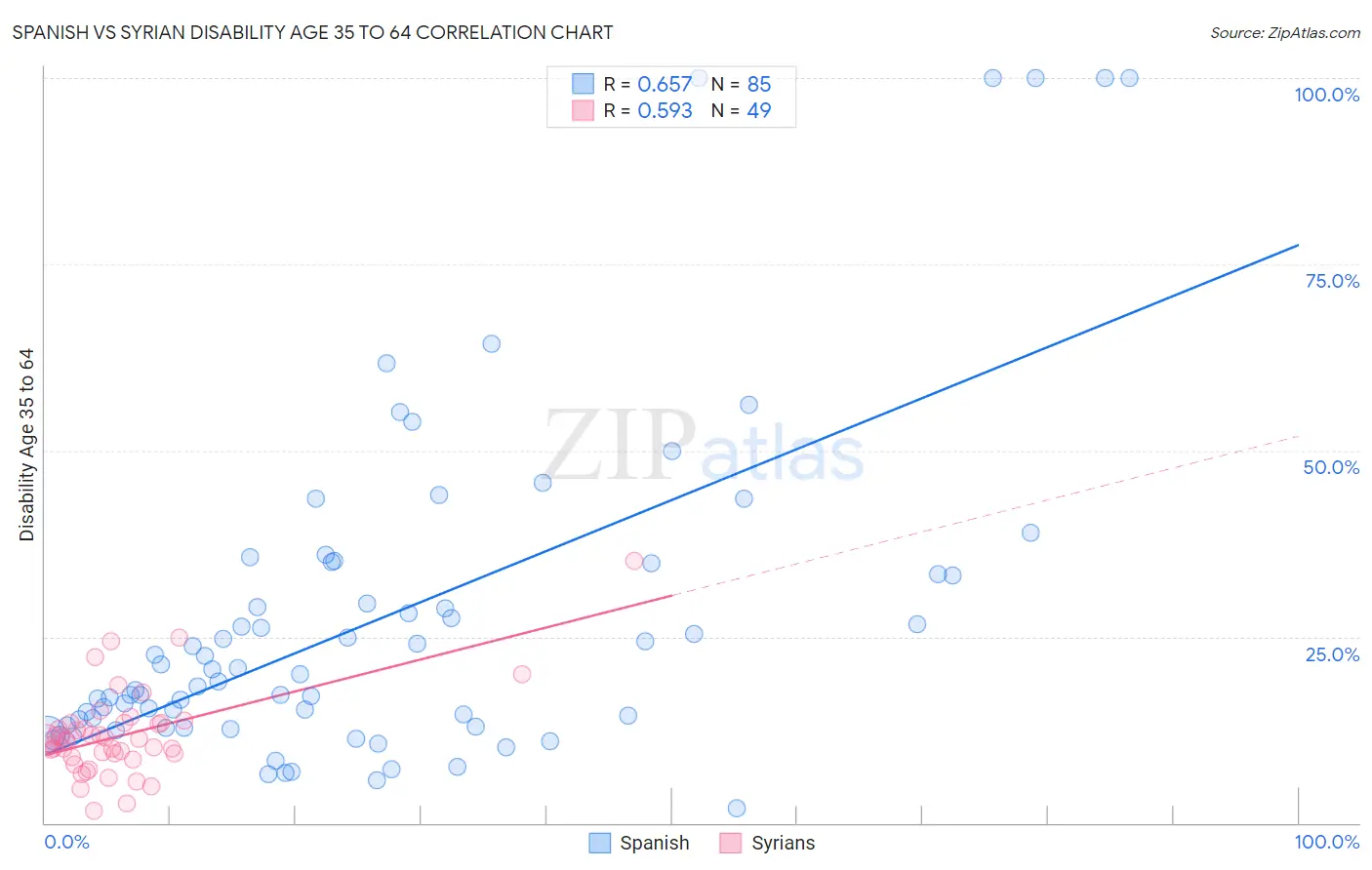 Spanish vs Syrian Disability Age 35 to 64