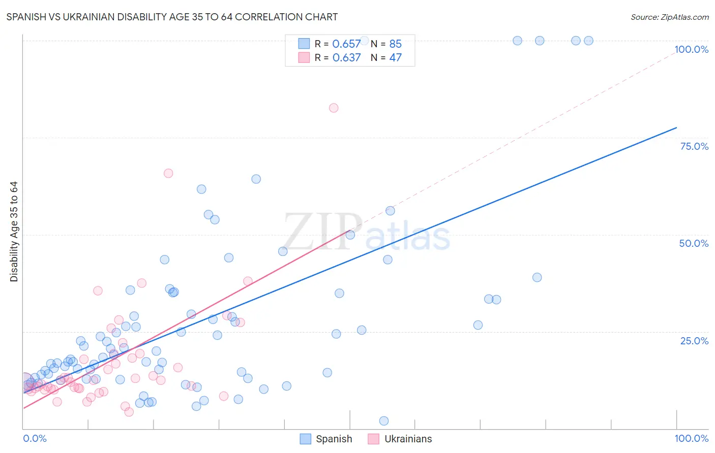 Spanish vs Ukrainian Disability Age 35 to 64