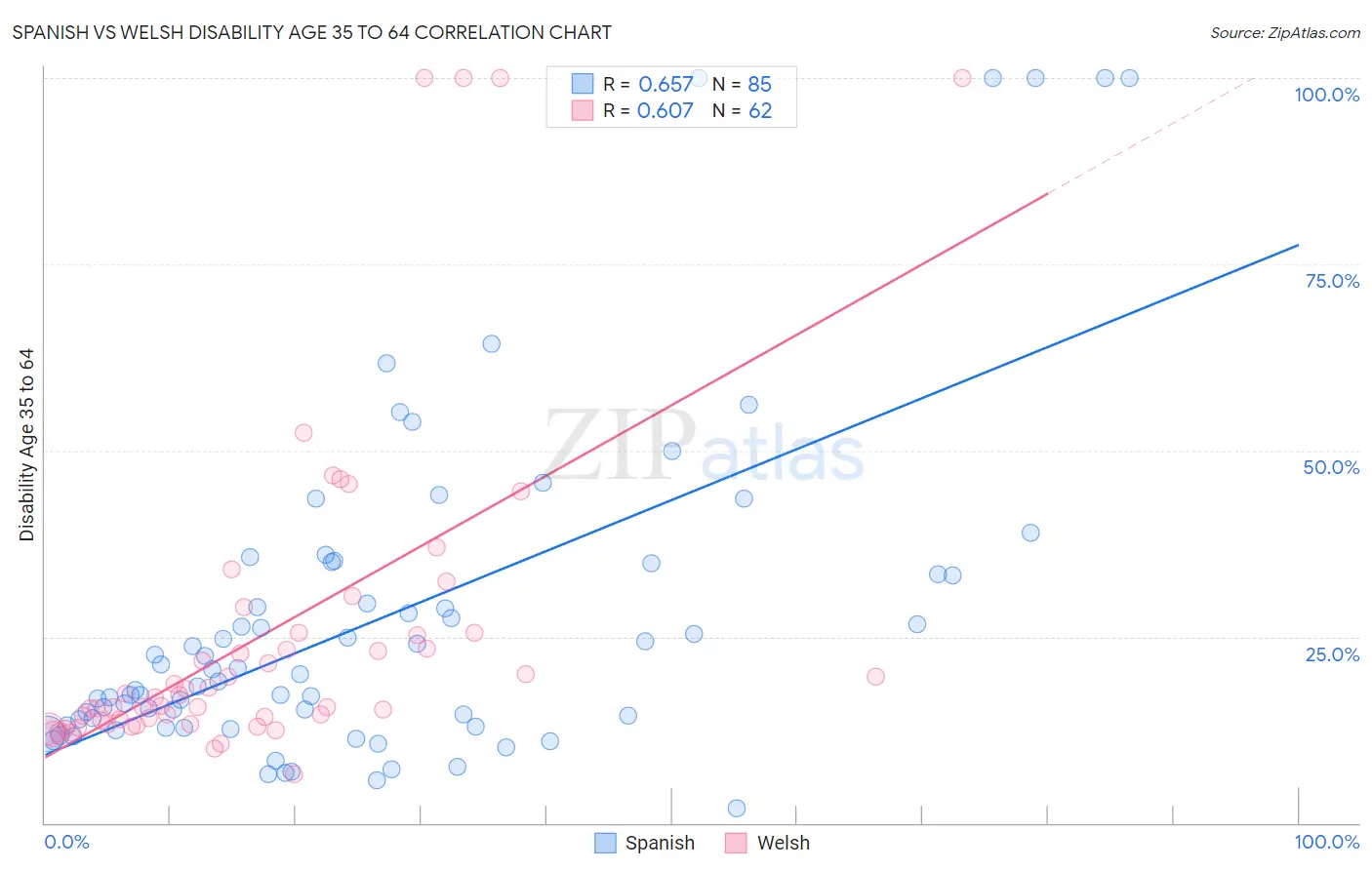 Spanish vs Welsh Disability Age 35 to 64