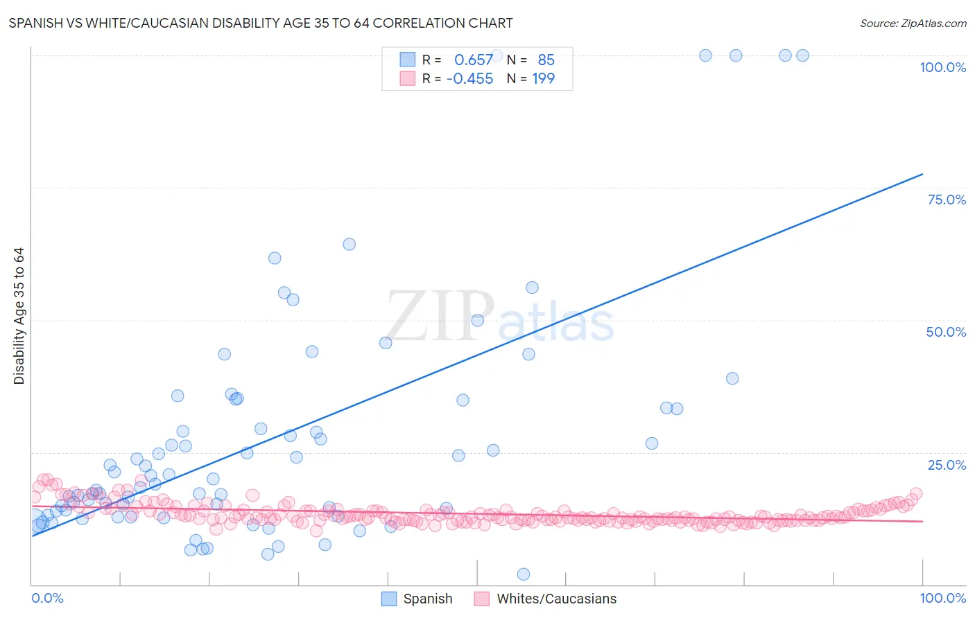 Spanish vs White/Caucasian Disability Age 35 to 64