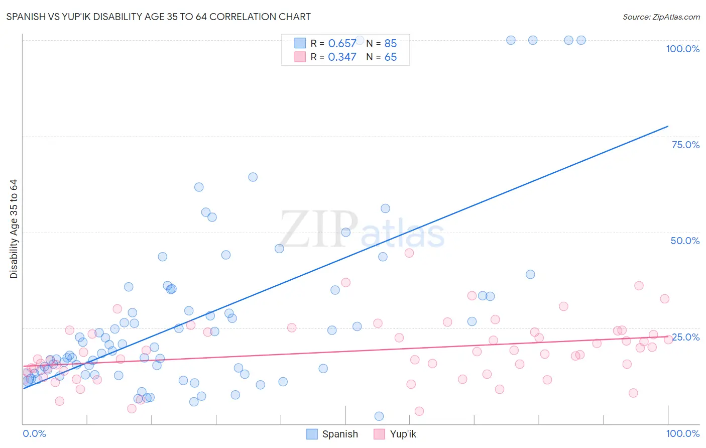 Spanish vs Yup'ik Disability Age 35 to 64