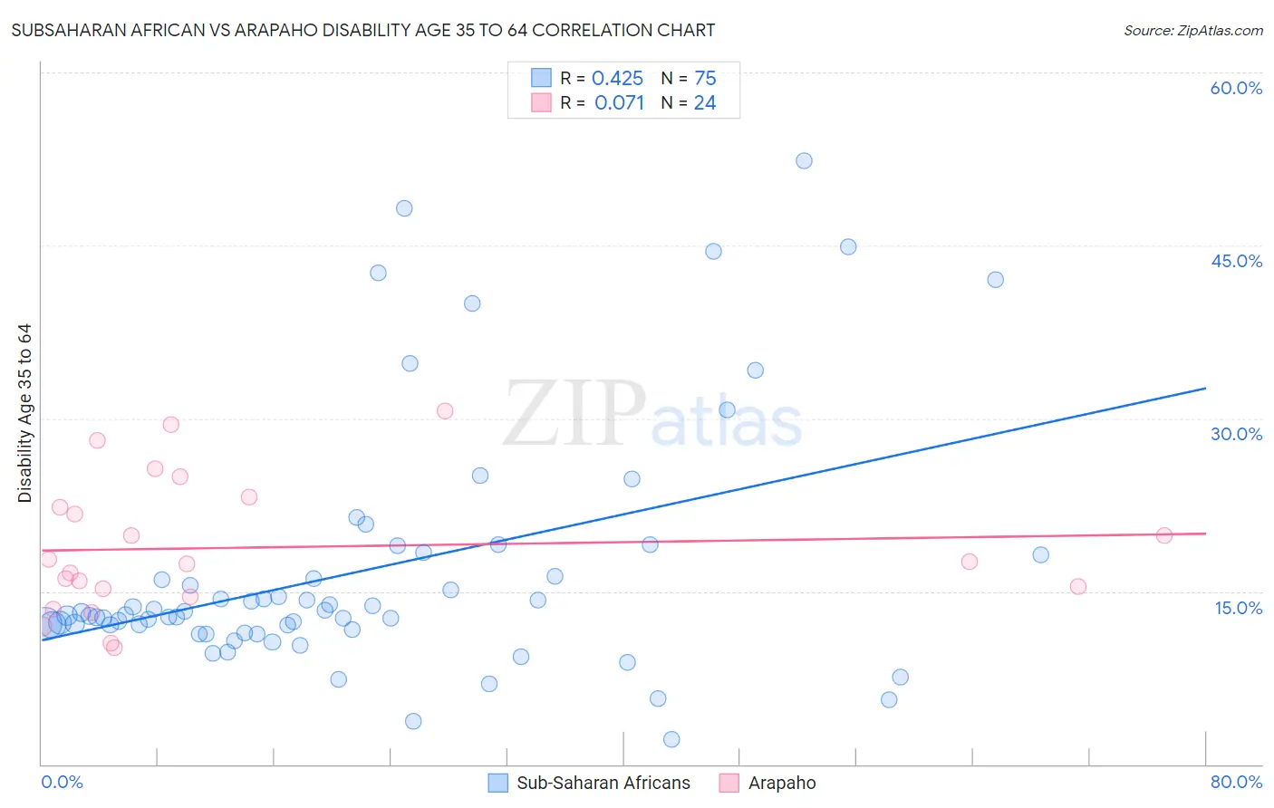 Subsaharan African vs Arapaho Disability Age 35 to 64