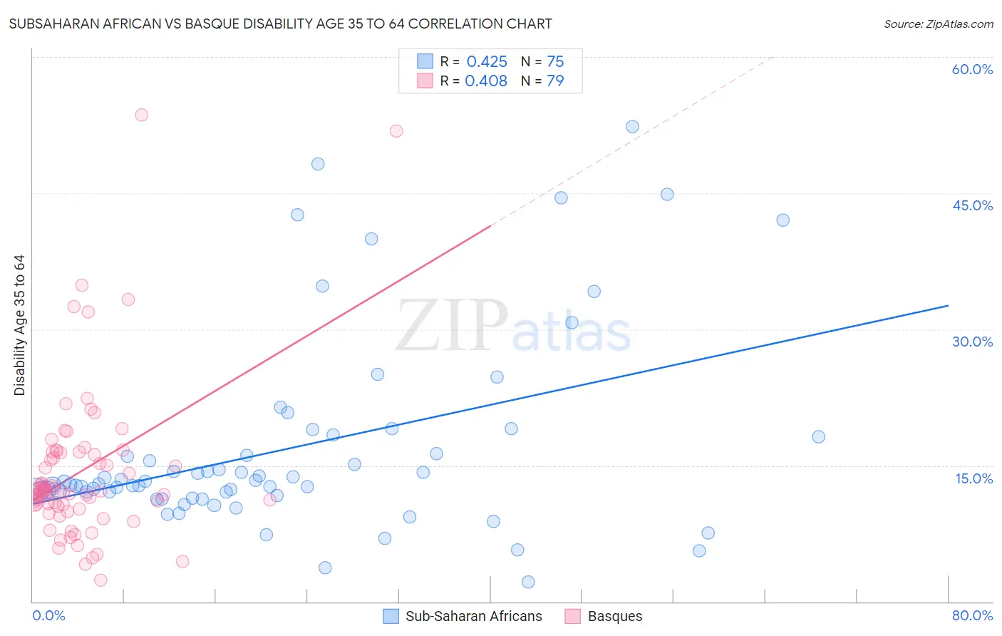 Subsaharan African vs Basque Disability Age 35 to 64