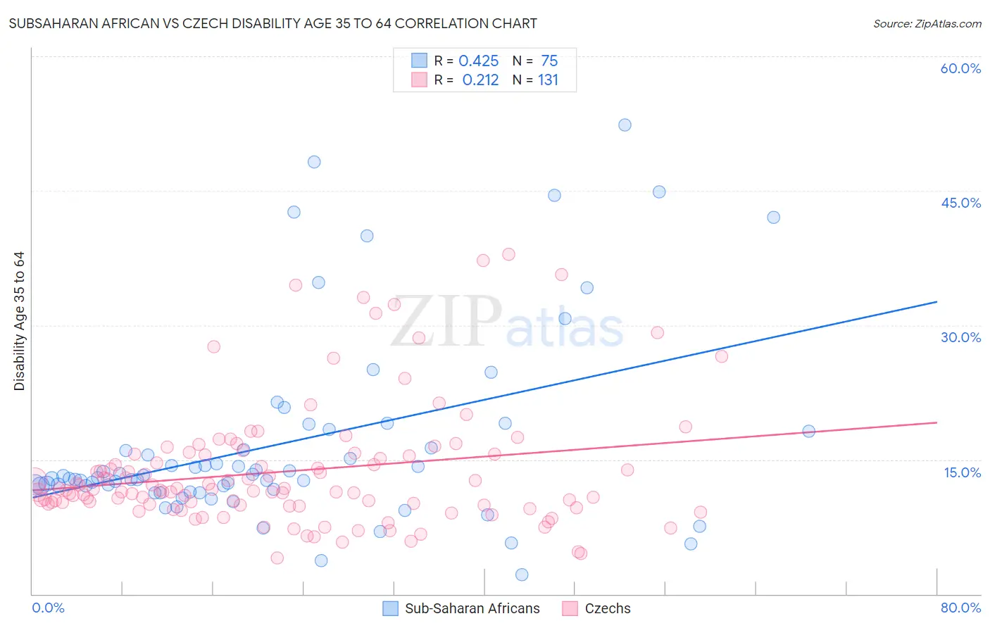 Subsaharan African vs Czech Disability Age 35 to 64