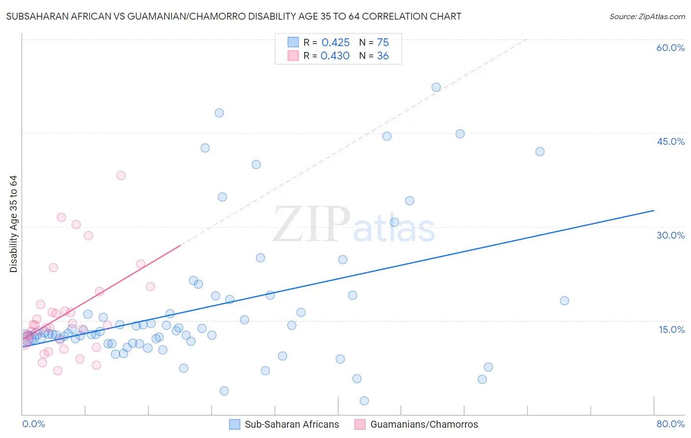 Subsaharan African vs Guamanian/Chamorro Disability Age 35 to 64