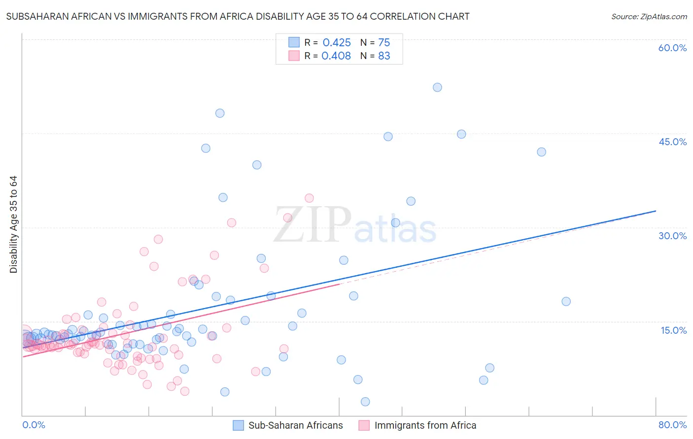 Subsaharan African vs Immigrants from Africa Disability Age 35 to 64