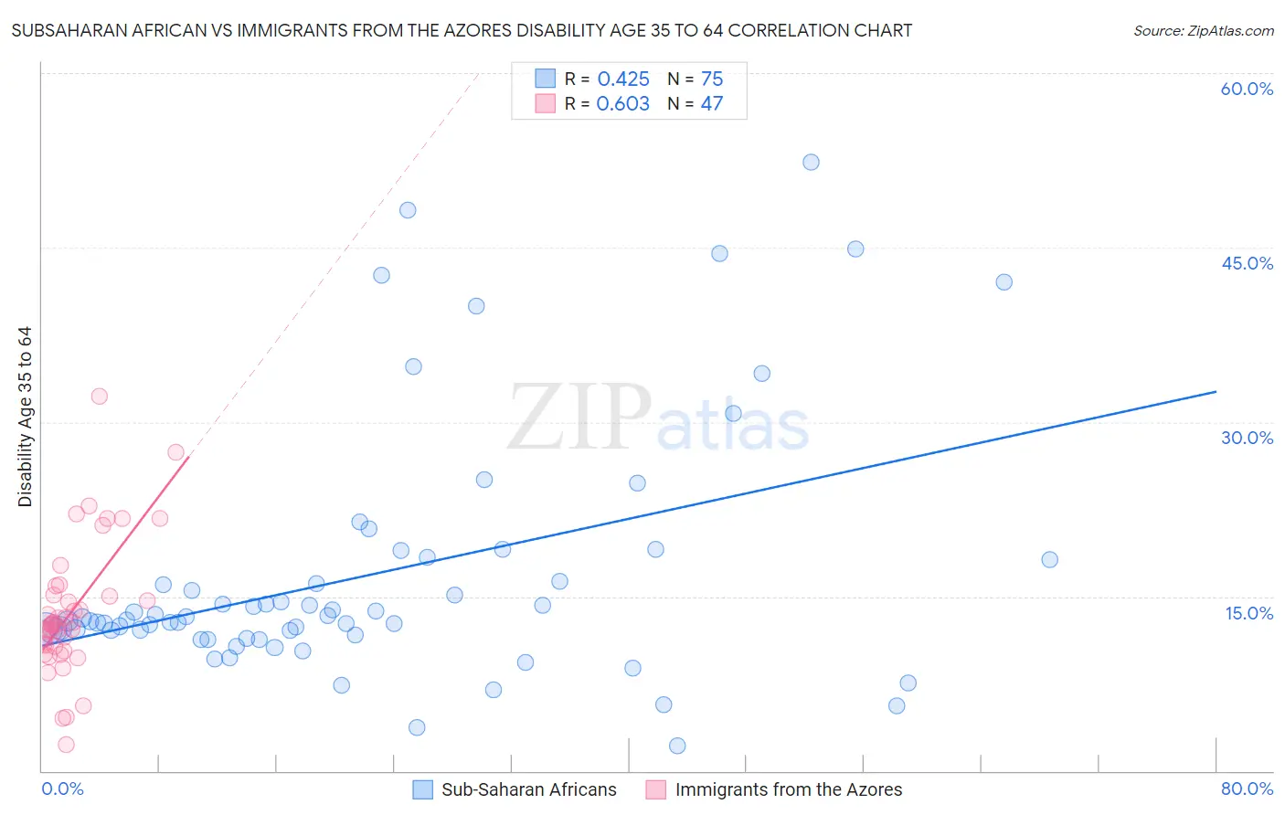 Subsaharan African vs Immigrants from the Azores Disability Age 35 to 64