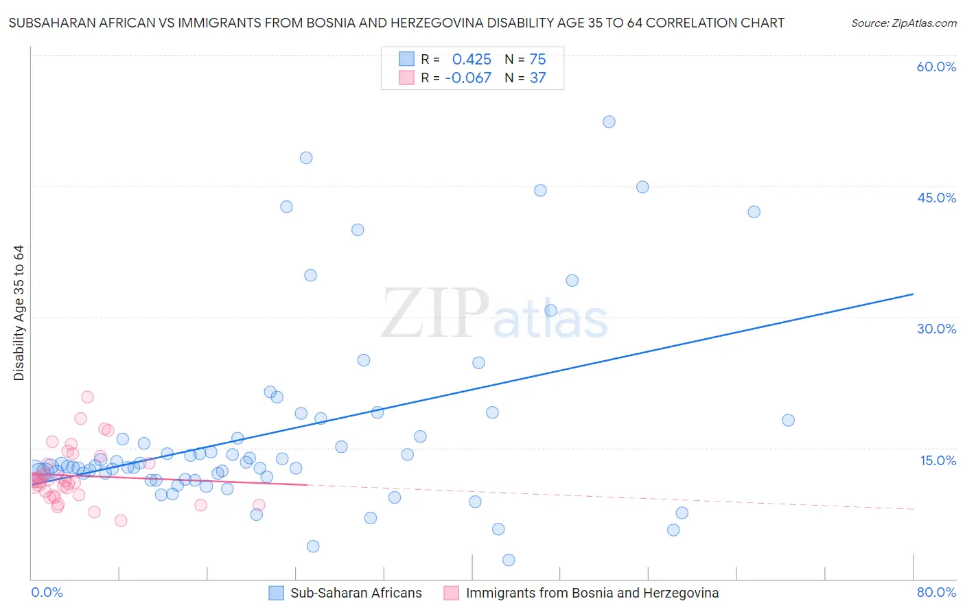 Subsaharan African vs Immigrants from Bosnia and Herzegovina Disability Age 35 to 64