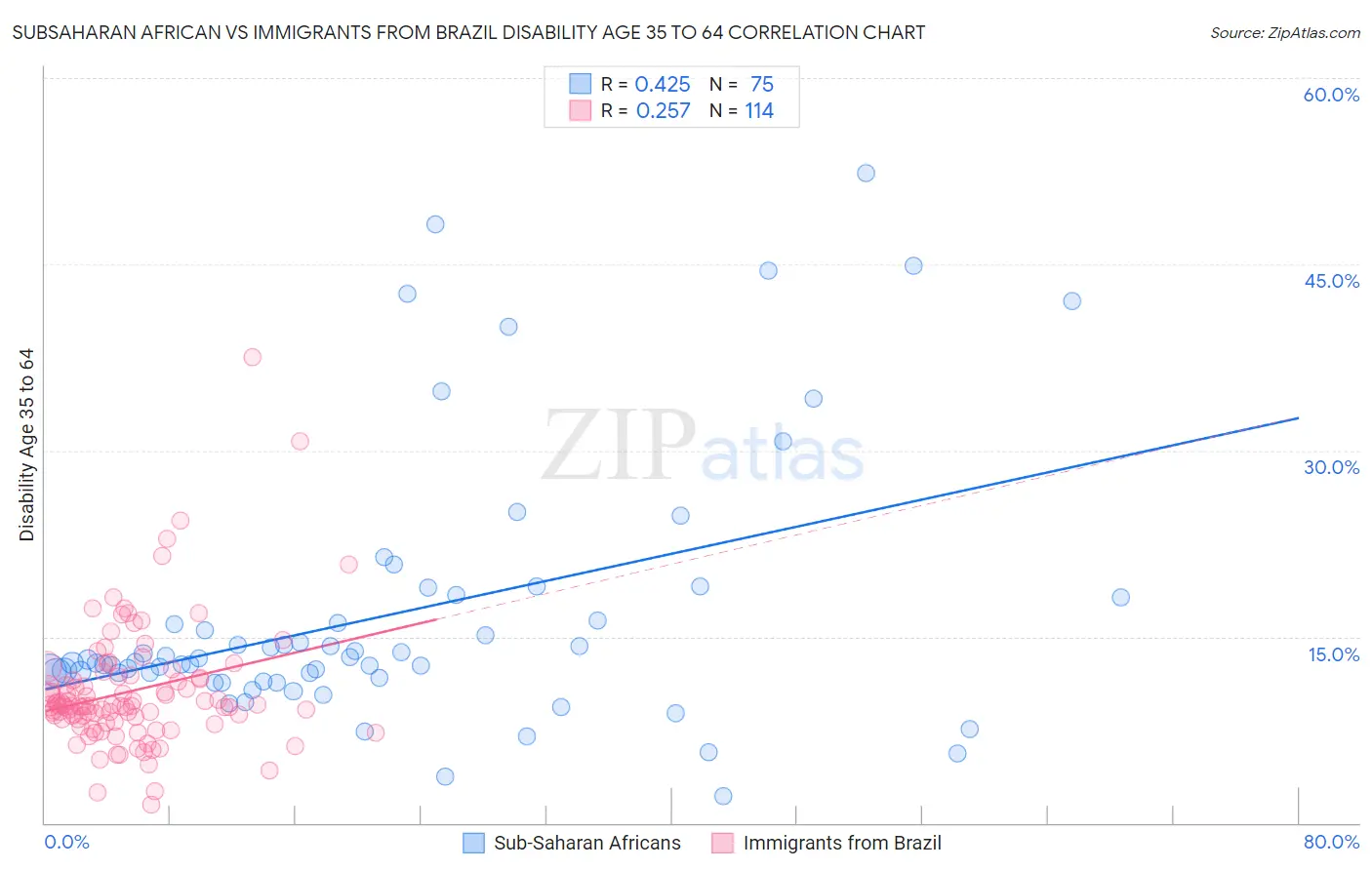Subsaharan African vs Immigrants from Brazil Disability Age 35 to 64