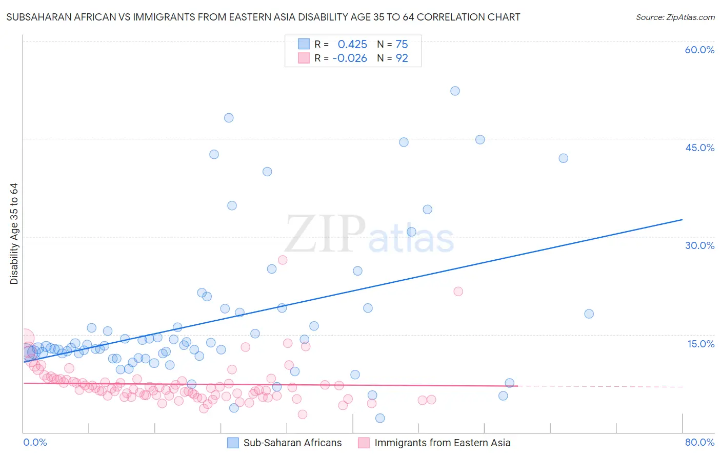 Subsaharan African vs Immigrants from Eastern Asia Disability Age 35 to 64