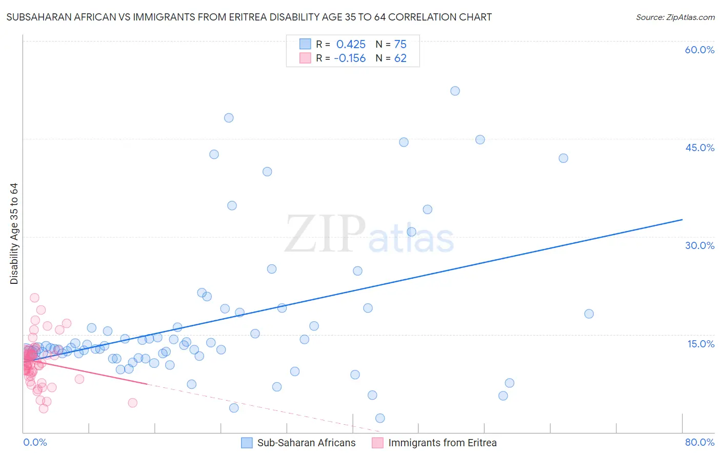 Subsaharan African vs Immigrants from Eritrea Disability Age 35 to 64