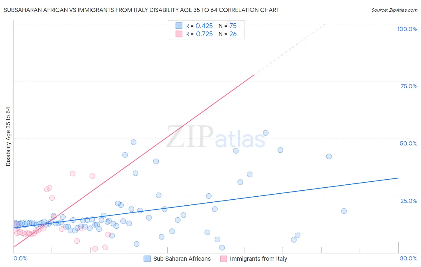 Subsaharan African vs Immigrants from Italy Disability Age 35 to 64