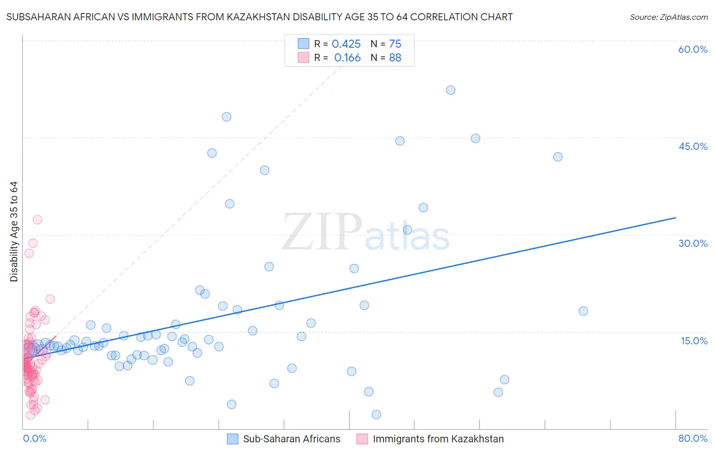 Subsaharan African vs Immigrants from Kazakhstan Disability Age 35 to 64