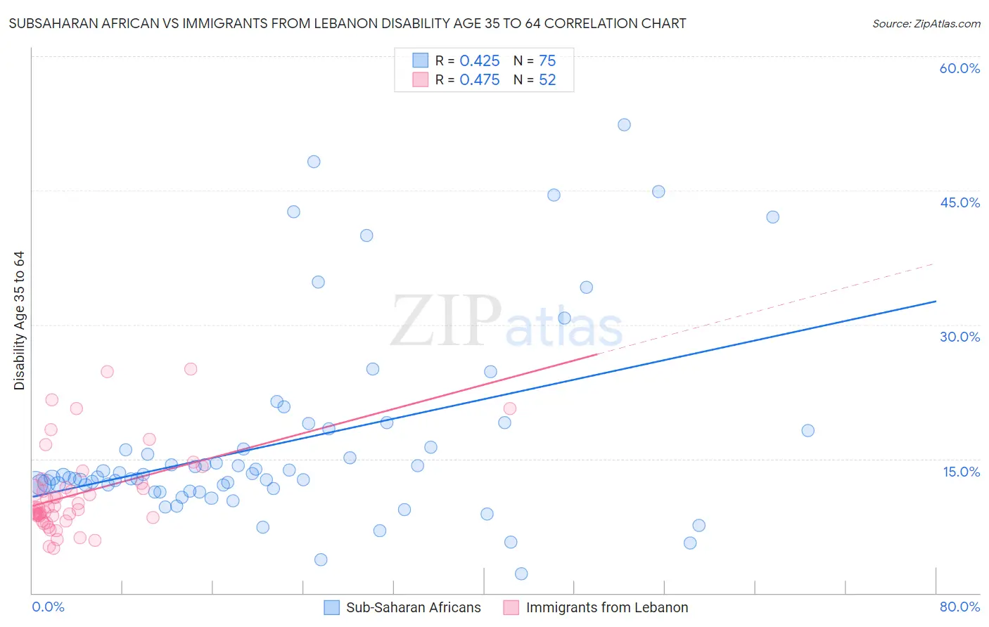 Subsaharan African vs Immigrants from Lebanon Disability Age 35 to 64