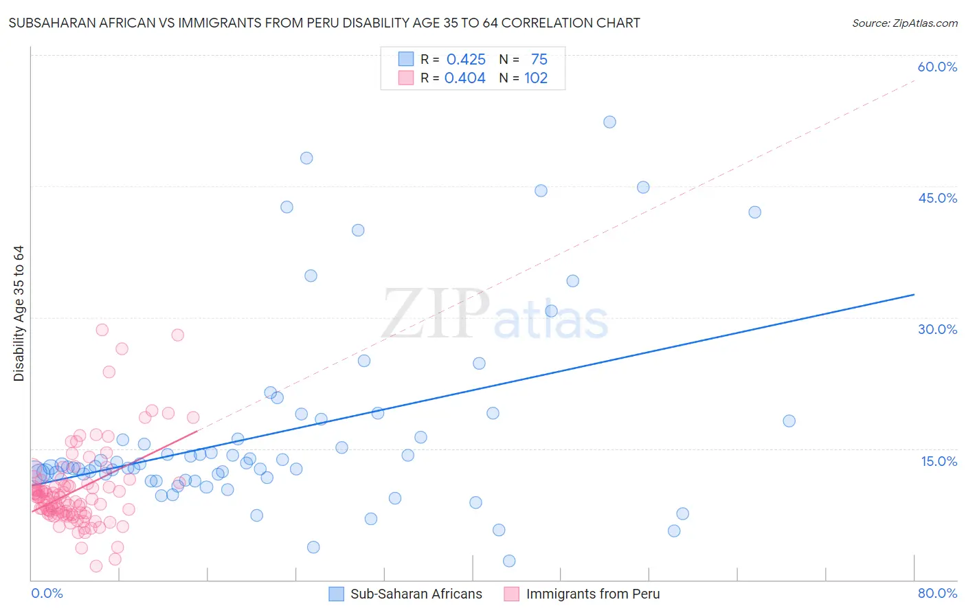 Subsaharan African vs Immigrants from Peru Disability Age 35 to 64