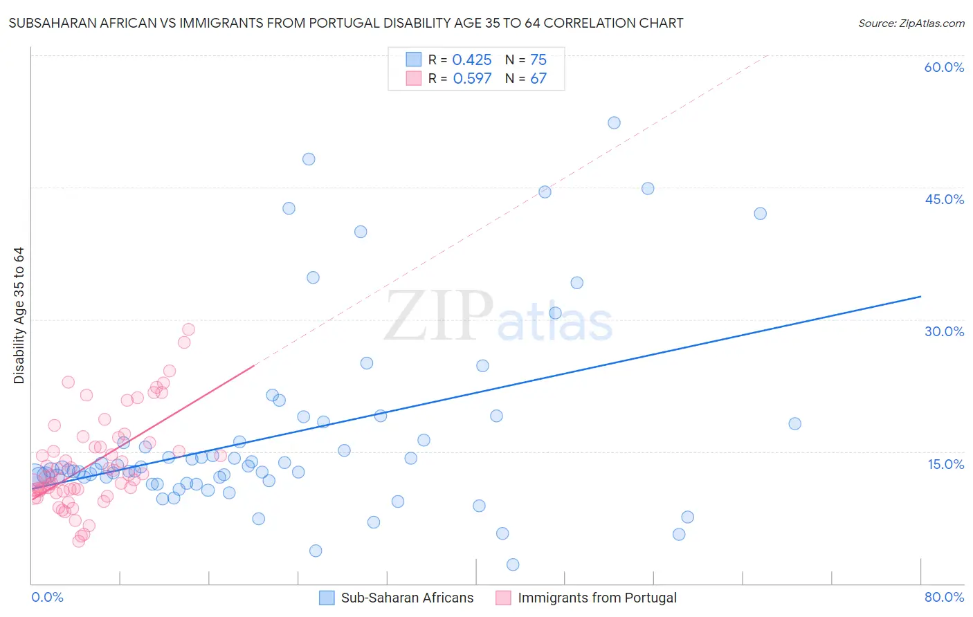 Subsaharan African vs Immigrants from Portugal Disability Age 35 to 64