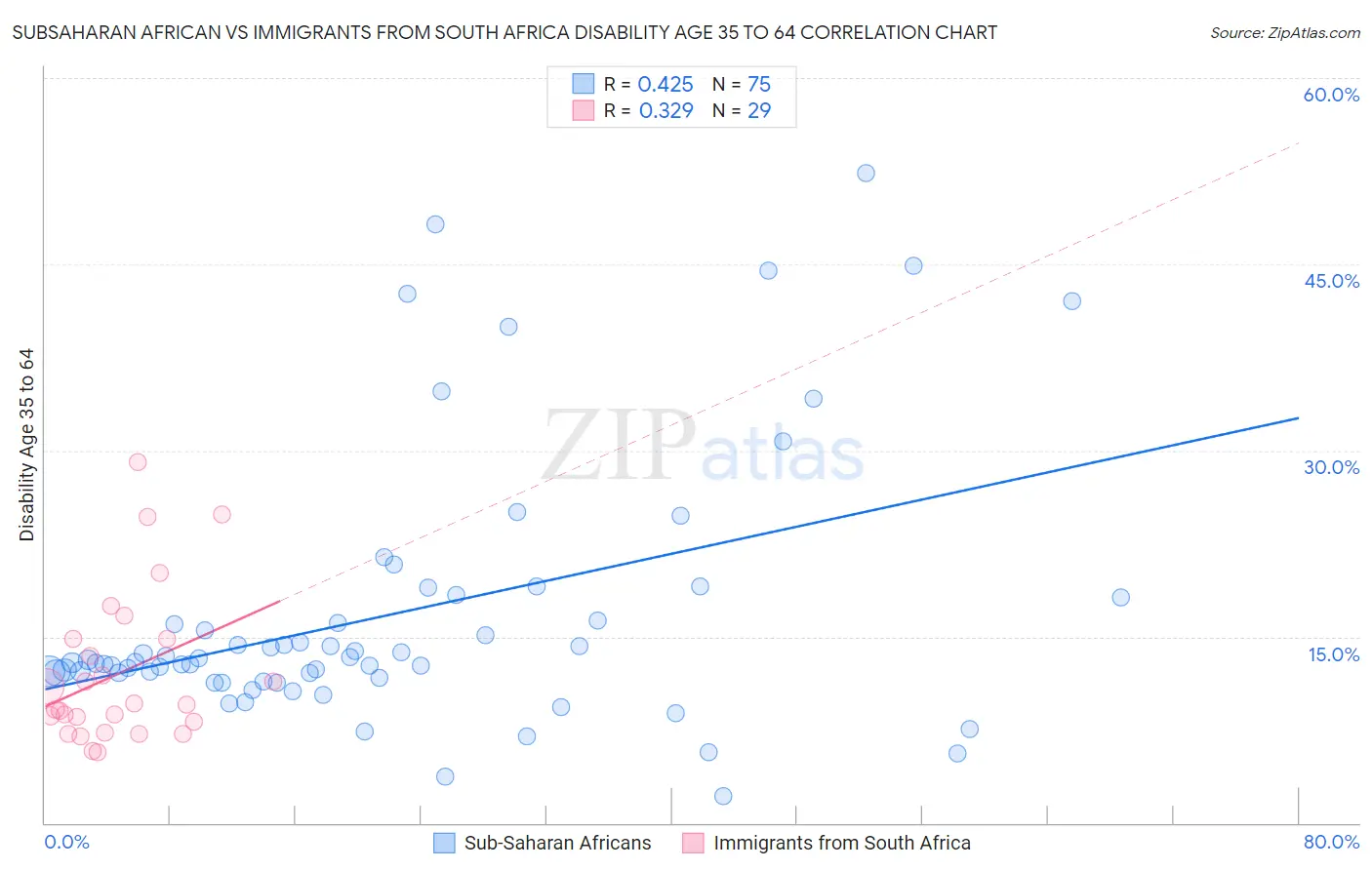 Subsaharan African vs Immigrants from South Africa Disability Age 35 to 64