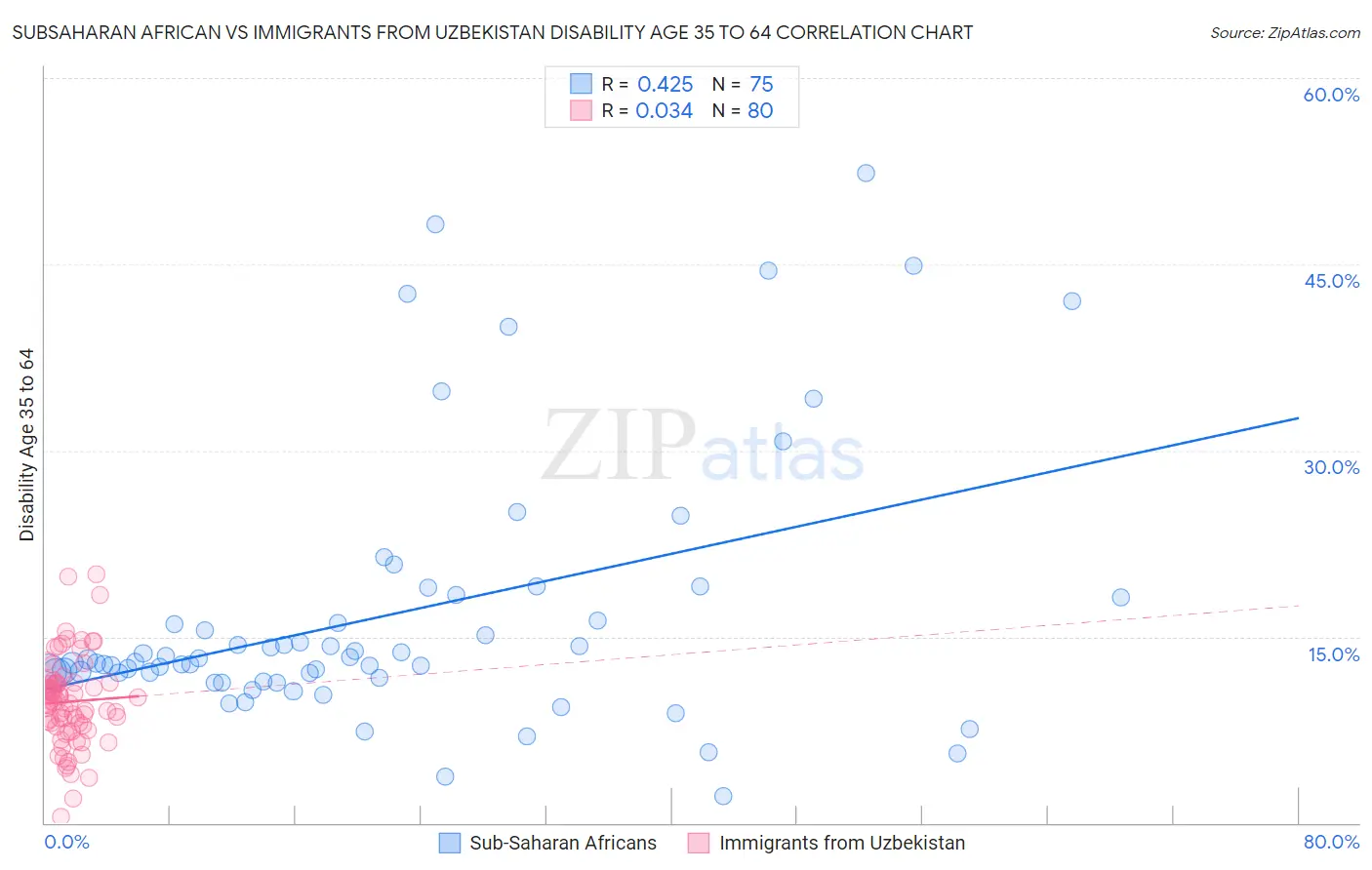 Subsaharan African vs Immigrants from Uzbekistan Disability Age 35 to 64