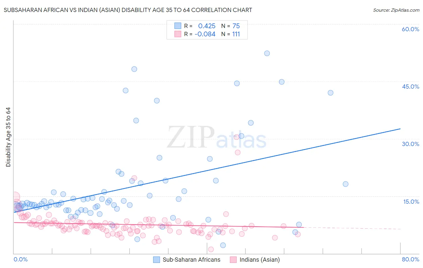 Subsaharan African vs Indian (Asian) Disability Age 35 to 64