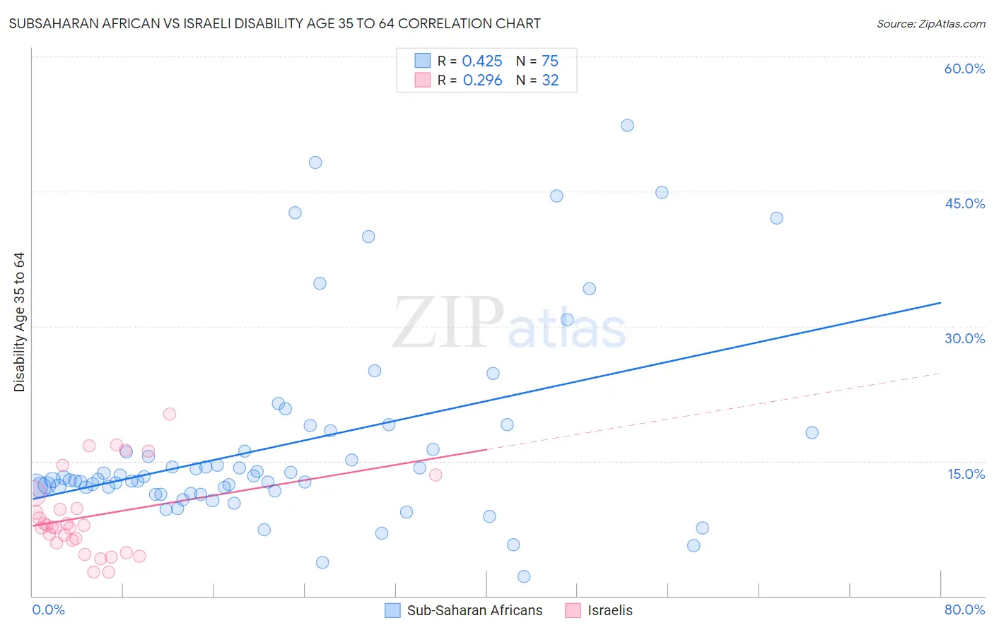 Subsaharan African vs Israeli Disability Age 35 to 64