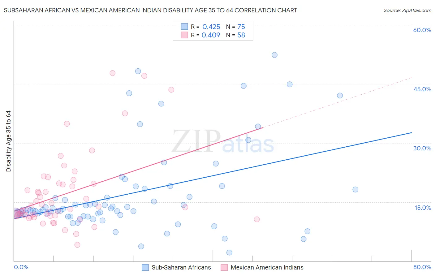 Subsaharan African vs Mexican American Indian Disability Age 35 to 64