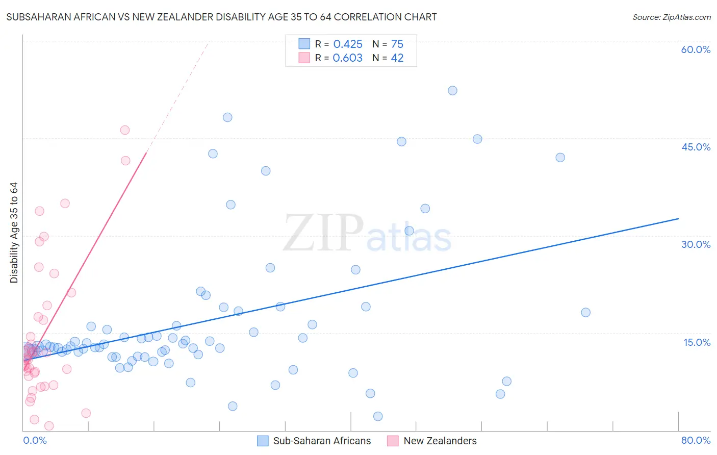 Subsaharan African vs New Zealander Disability Age 35 to 64