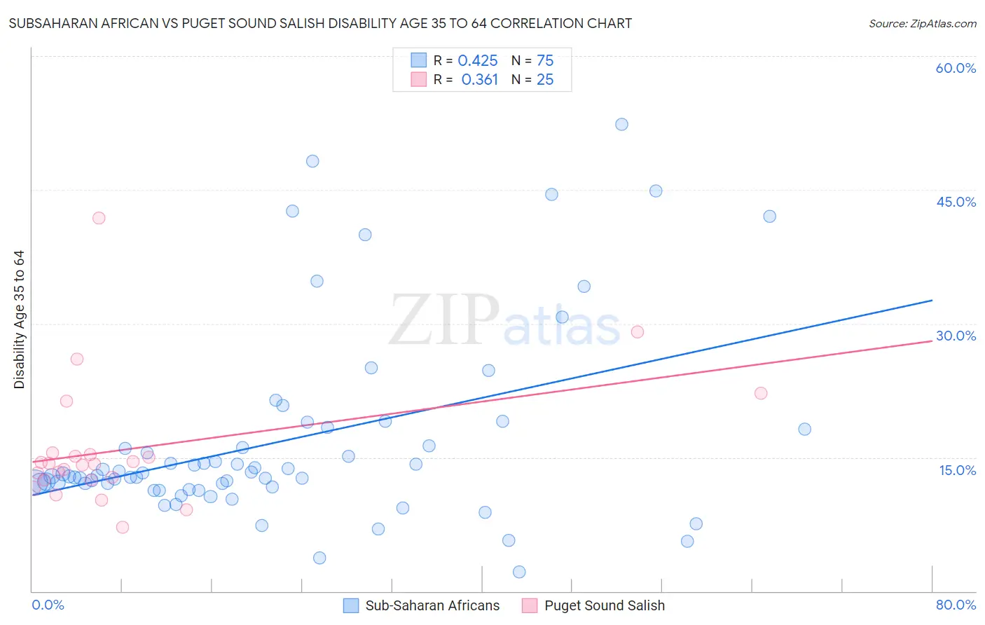 Subsaharan African vs Puget Sound Salish Disability Age 35 to 64