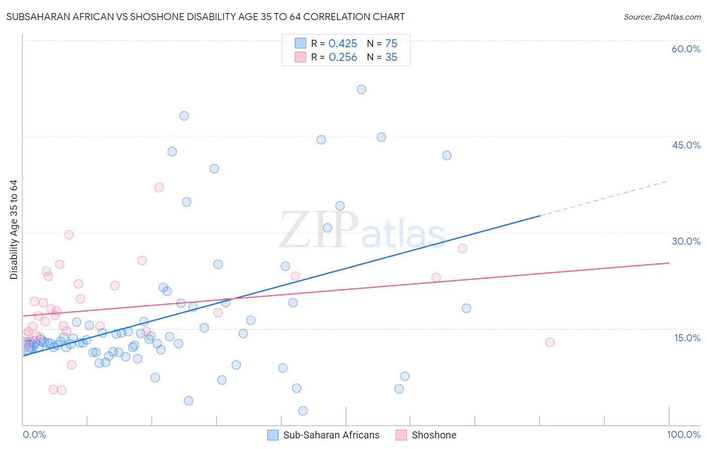 Subsaharan African vs Shoshone Disability Age 35 to 64