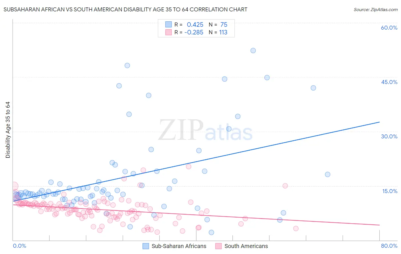 Subsaharan African vs South American Disability Age 35 to 64