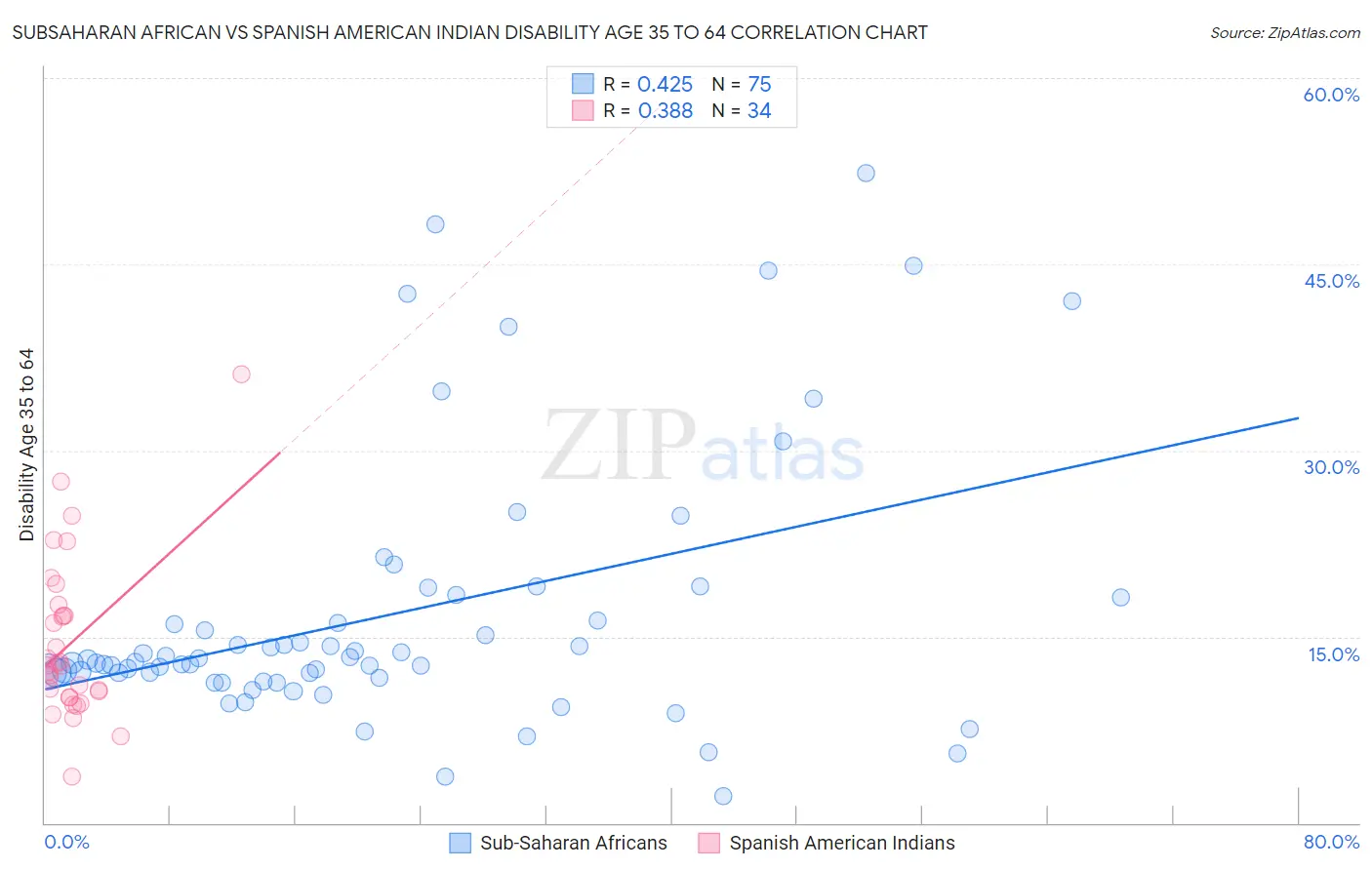 Subsaharan African vs Spanish American Indian Disability Age 35 to 64