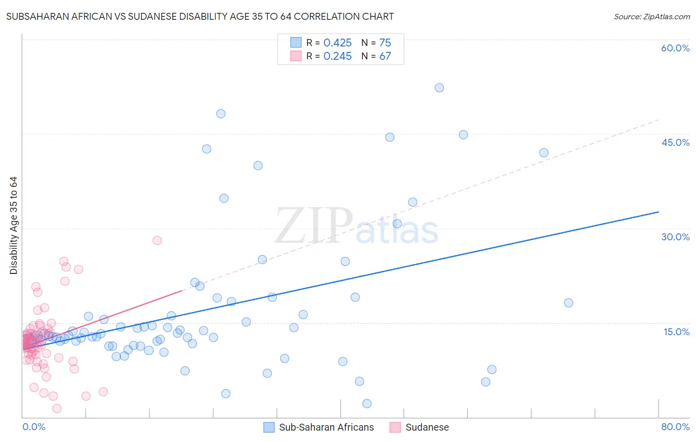 Subsaharan African vs Sudanese Disability Age 35 to 64