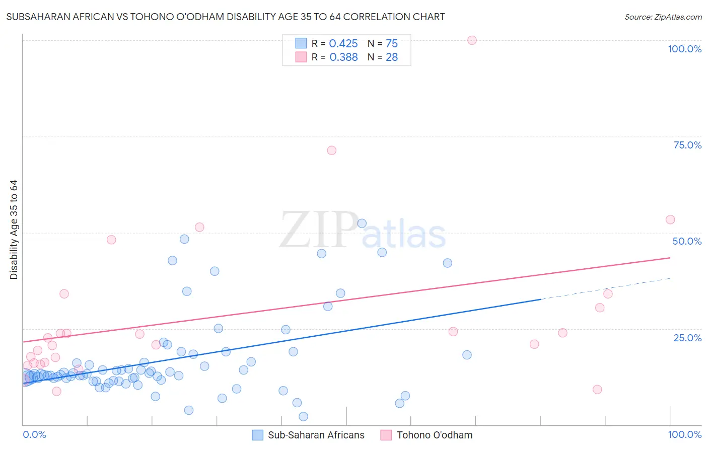 Subsaharan African vs Tohono O'odham Disability Age 35 to 64