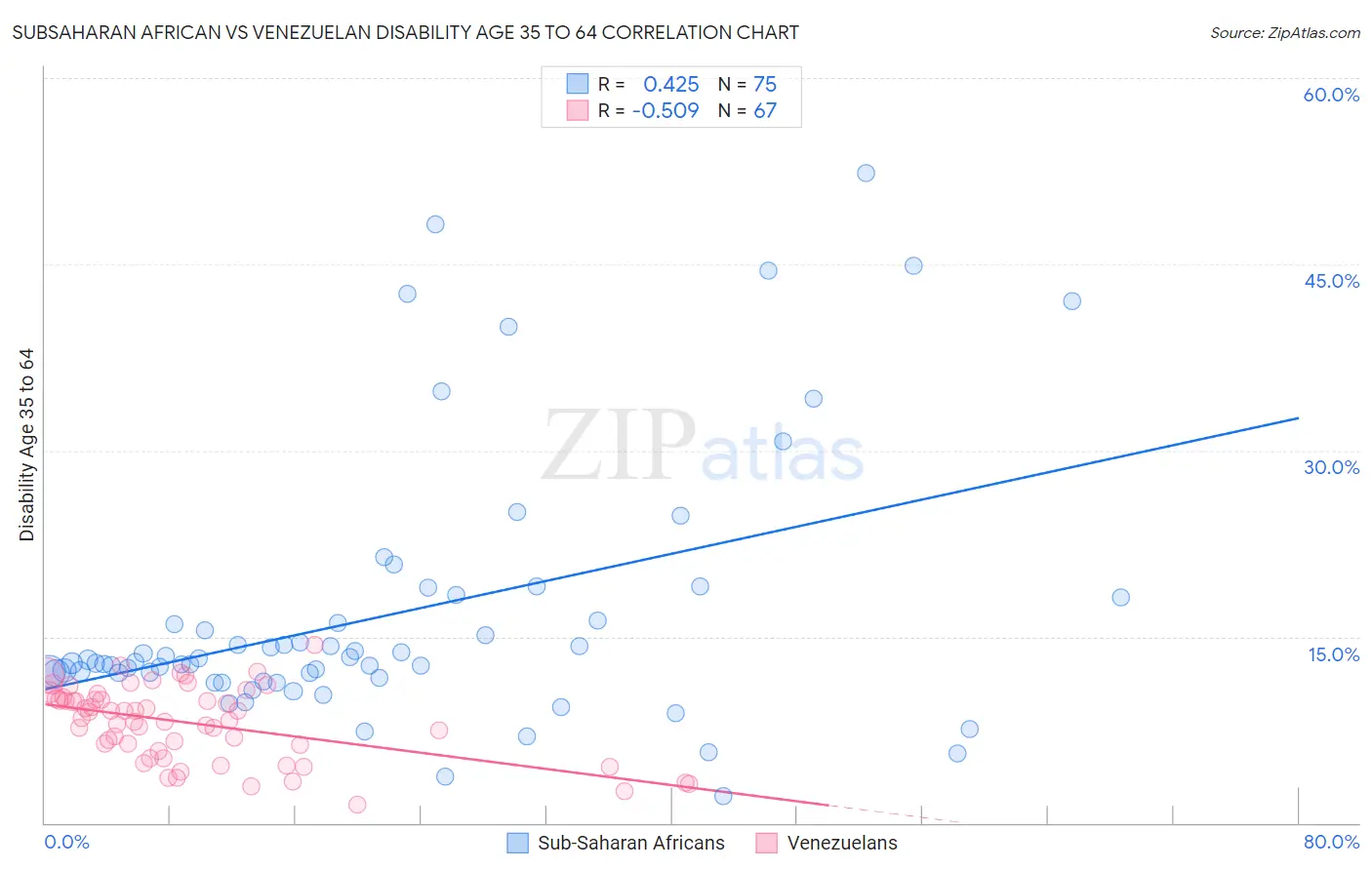 Subsaharan African vs Venezuelan Disability Age 35 to 64