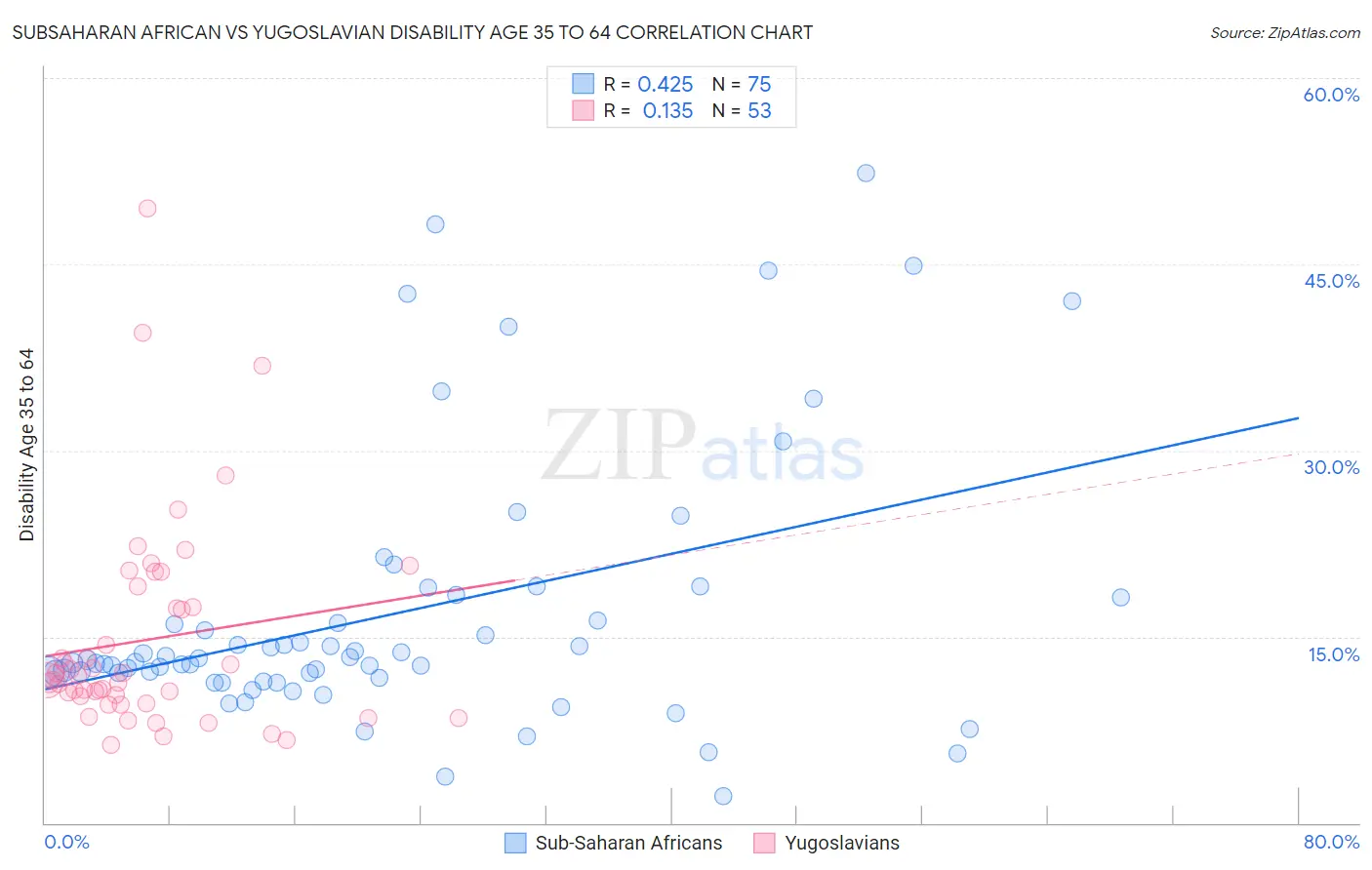 Subsaharan African vs Yugoslavian Disability Age 35 to 64