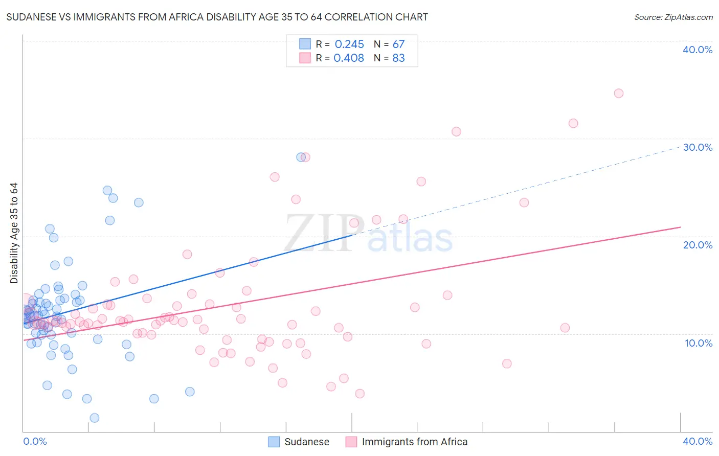 Sudanese vs Immigrants from Africa Disability Age 35 to 64