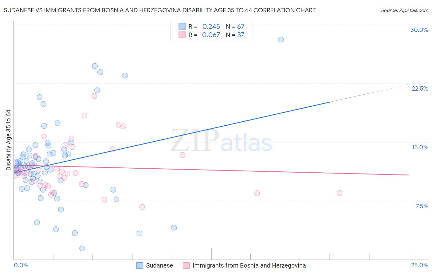 Sudanese vs Immigrants from Bosnia and Herzegovina Disability Age 35 to 64