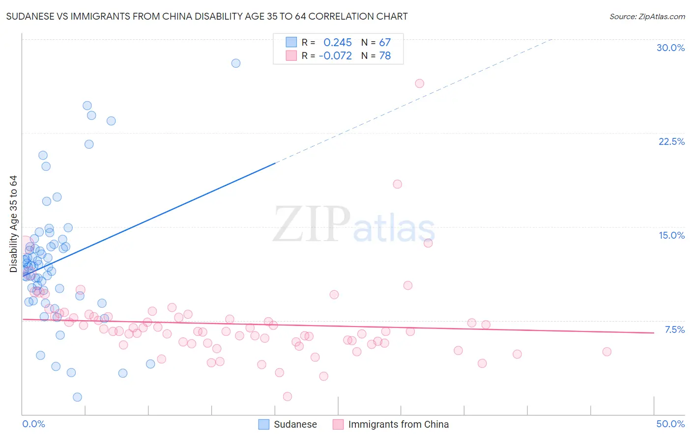 Sudanese vs Immigrants from China Disability Age 35 to 64