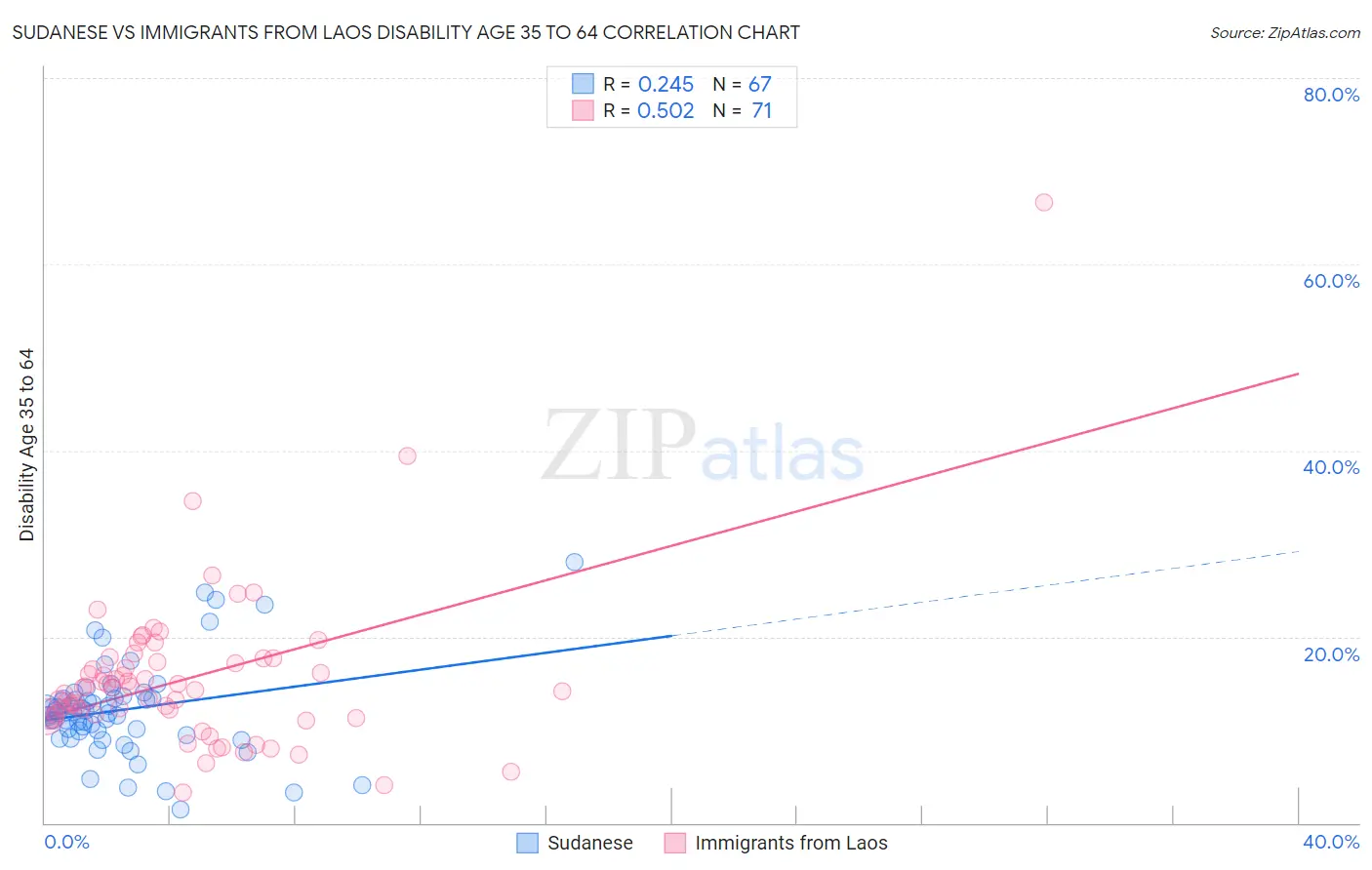 Sudanese vs Immigrants from Laos Disability Age 35 to 64