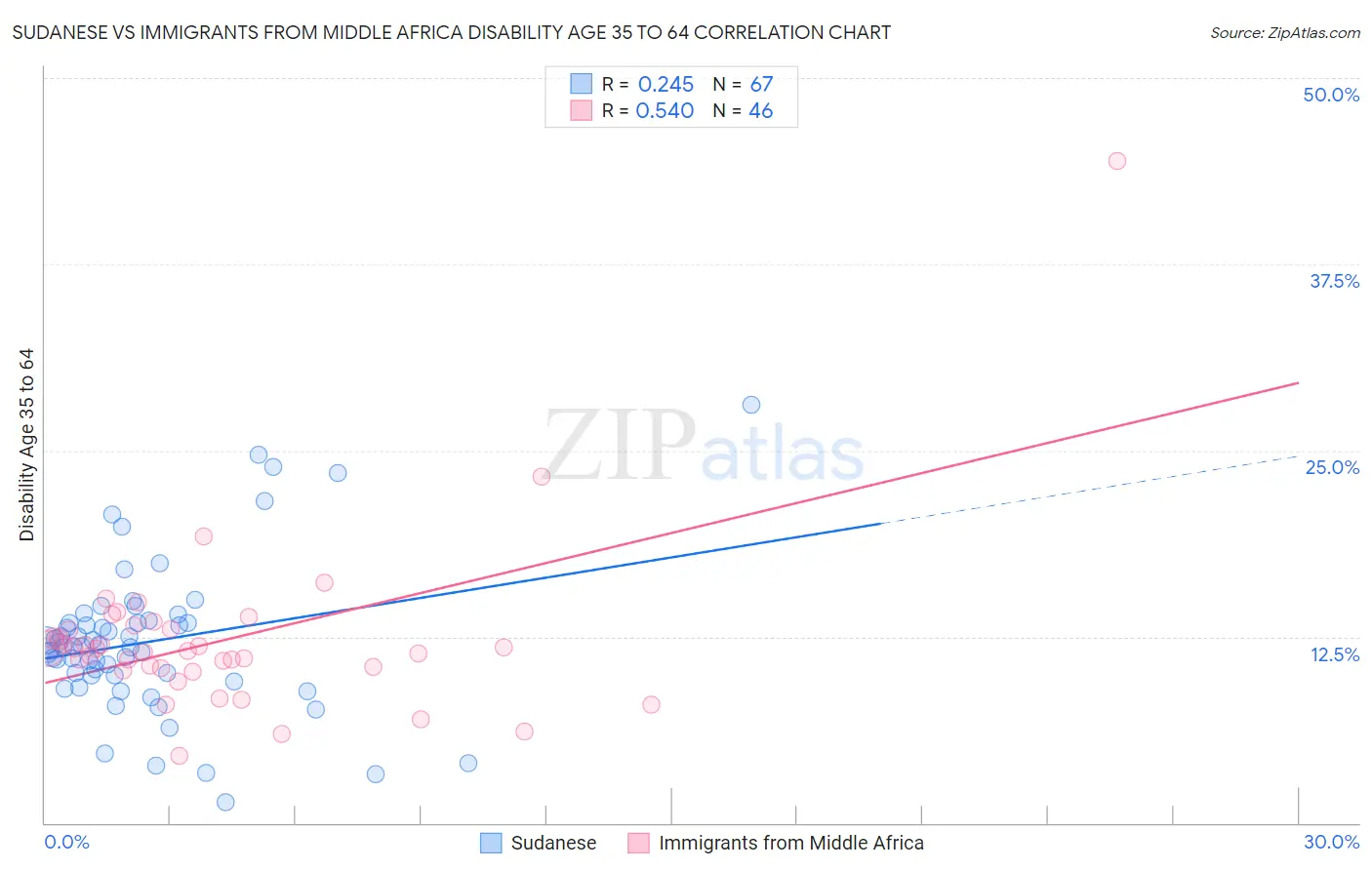 Sudanese vs Immigrants from Middle Africa Disability Age 35 to 64