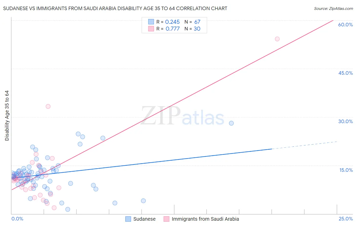 Sudanese vs Immigrants from Saudi Arabia Disability Age 35 to 64