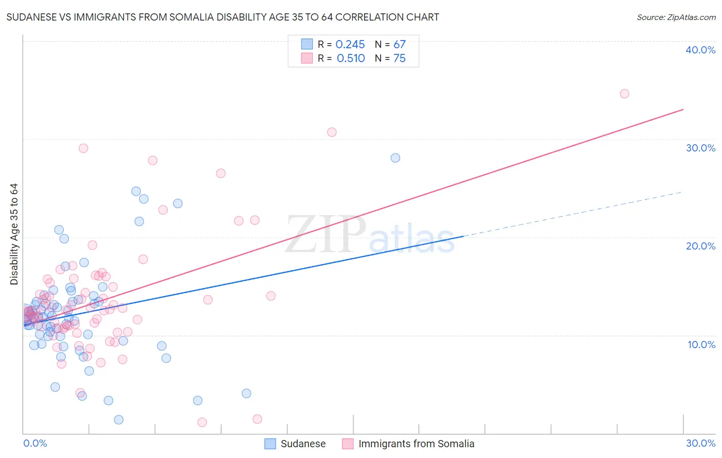 Sudanese vs Immigrants from Somalia Disability Age 35 to 64